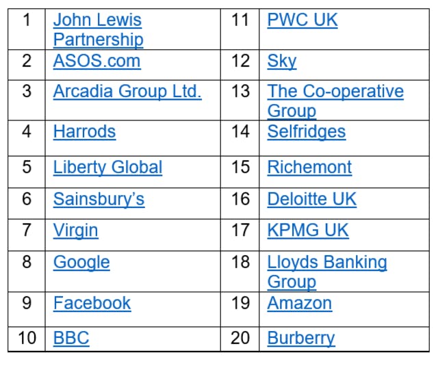 Workplace happiness these are the UK’s top companies to work for in 2017 Stylist