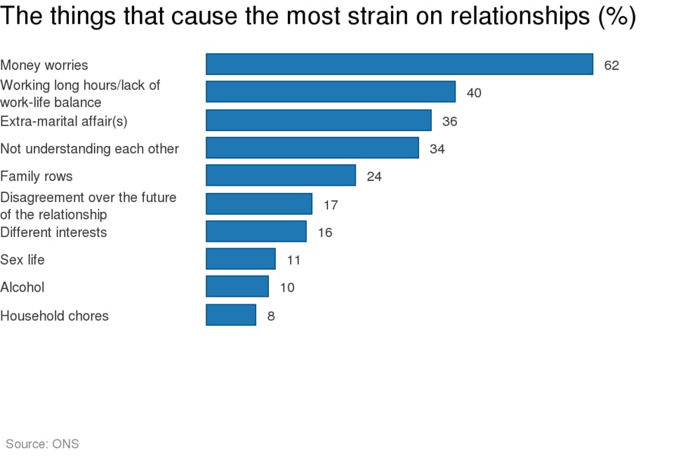 The 10 most common causes of relationship strain revealed